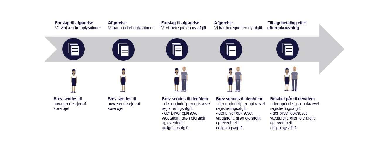 Grafik viser, hvem der modtager breve om målenorm.