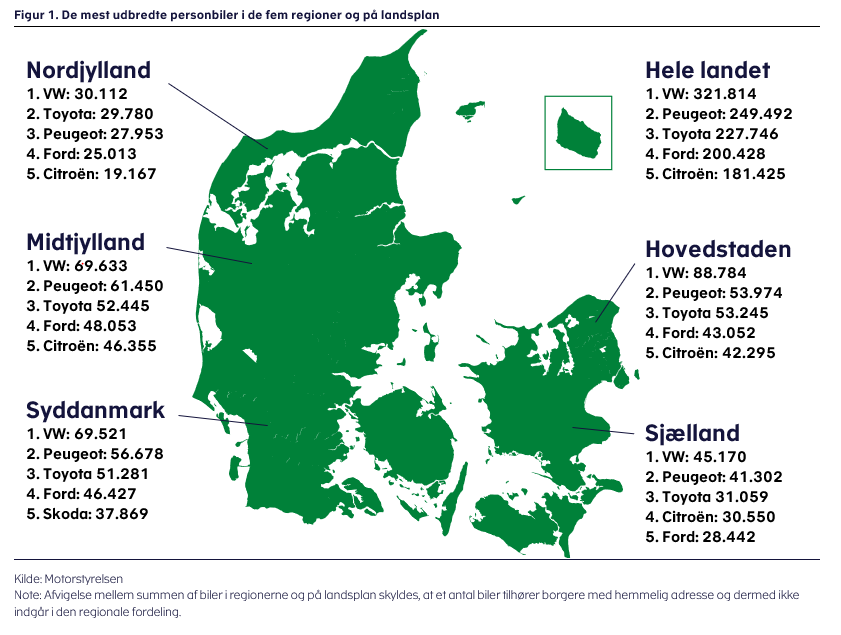 Note: Afvigelse mellem summen af biler i regionerne og på landsplan skyldes, at et antal biler tilhører borgere med hemmelig adresse og dermed ikke indgår i den regionale fordeling. Kilde: Motorstyrelsen