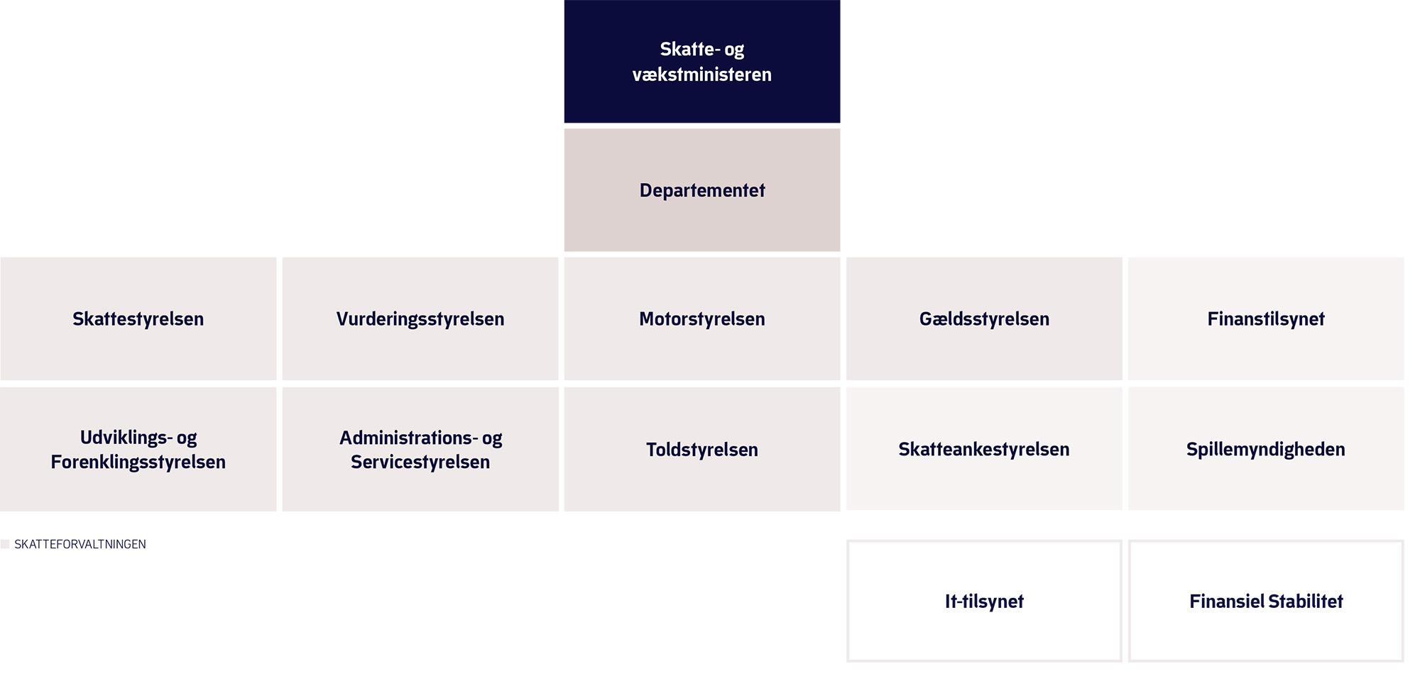 Organisationsdiagram for Skatteministeriets koncern