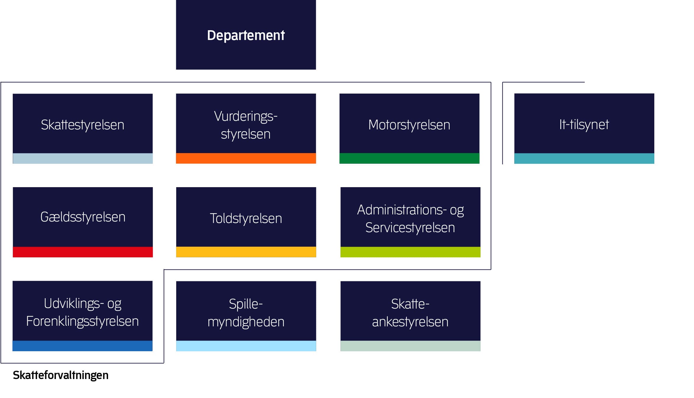 Organisationsdiagram for Skatteministeriets koncern