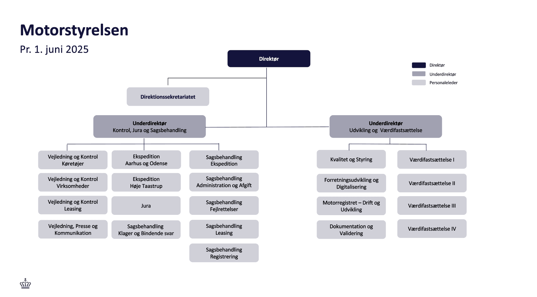 Viser Motorstyrelsens organisationsdiagram