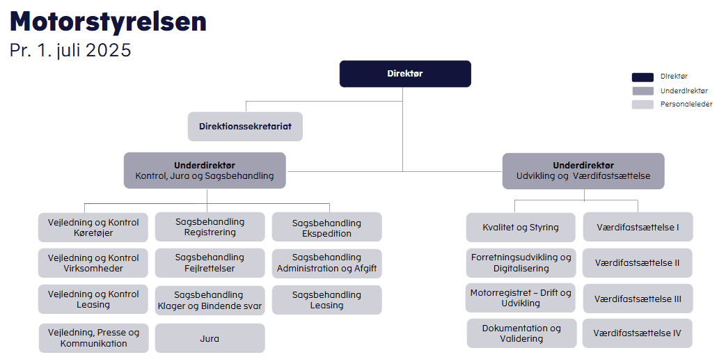 Viser Motorstyrelsens organisationsdiagram
