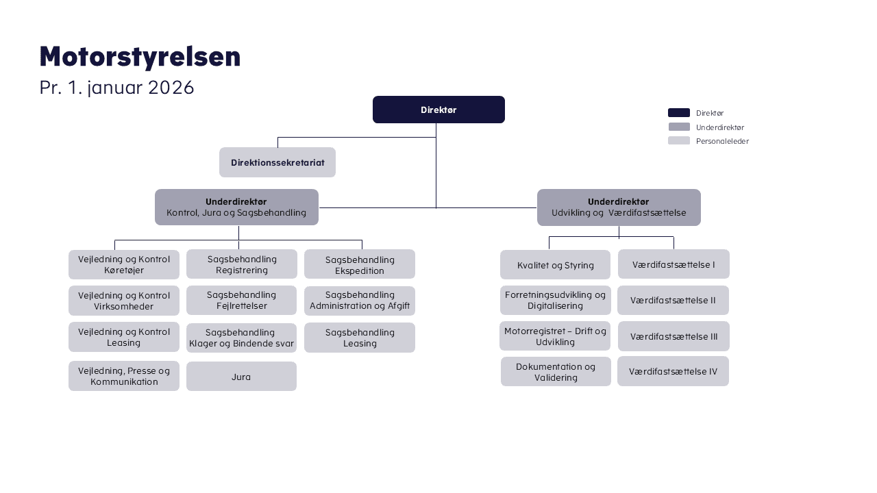Viser Motorstyrelsens organisationsdiagram